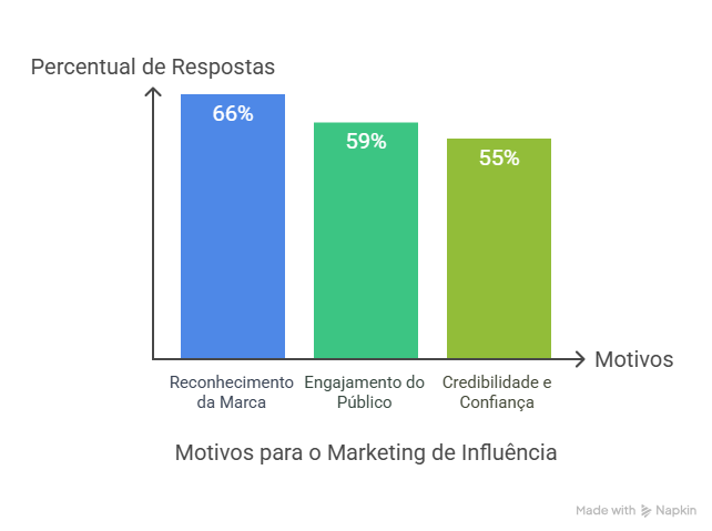 Por que as empresas contratam influenciadores?
