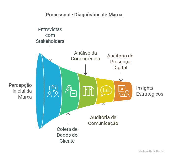 Como é feita a construção de branding: passo a passo das etapas para criar marcas memoráveis