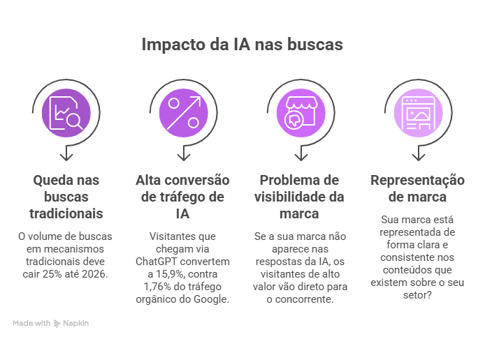 SEO para IA: como preparar sua marca para a busca generativa