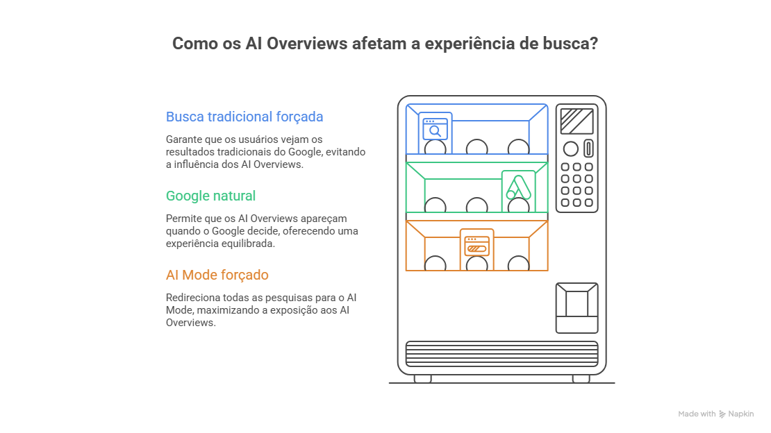 Google AI Mode e tráfego orgânico, o que os novos dados mostram Google AI Mode e tráfego orgânico, o que os novos dados mostram